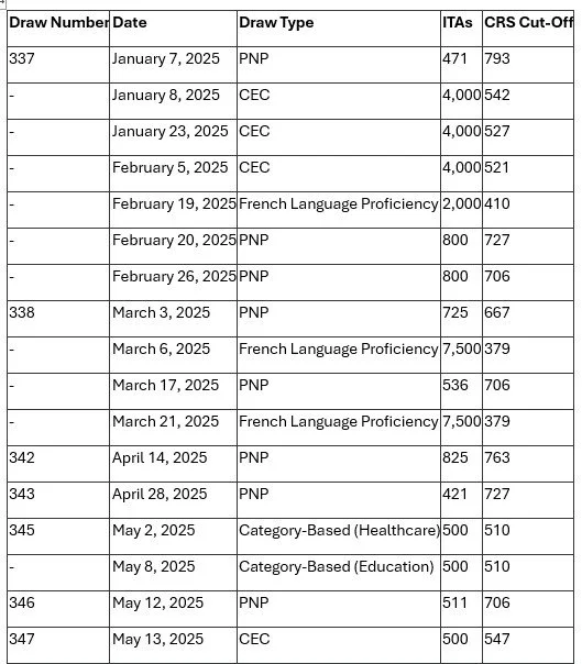 CEC DRAW - 500 ITAs, CRS 547 — Jeremie Misquitta Immigration ...