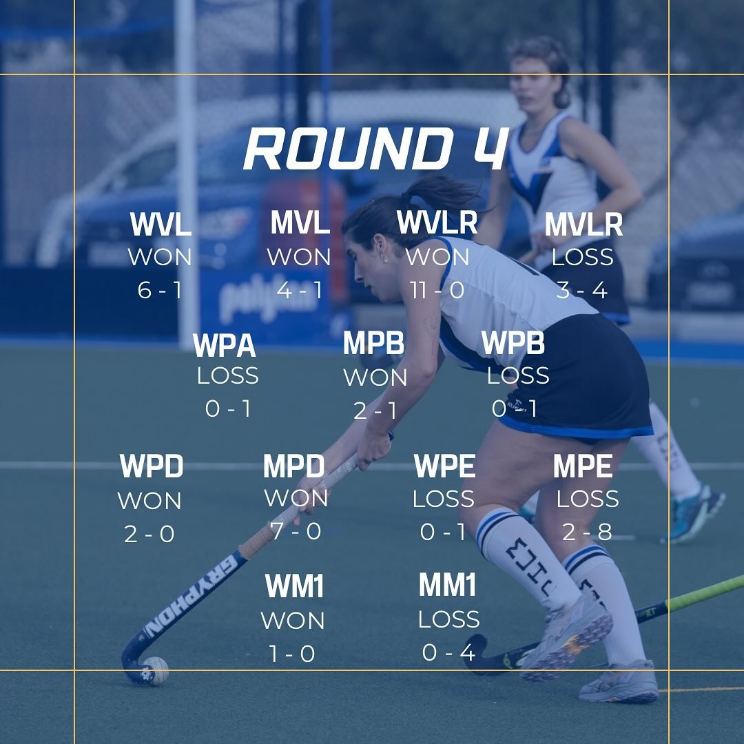Round 4 results are here 🏑

There were some hard fought matches including many tight score lines. 

With 7 teams coming out strong to claim the 3 points, special commendations to Men&rsquo;s Pennant B who secured their first win of the season! 🥳

?