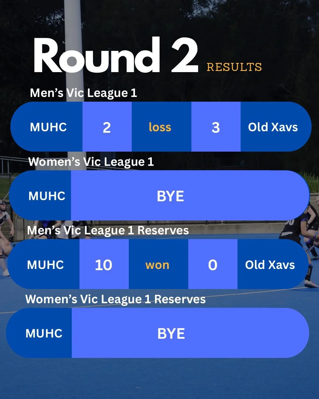 Round 2 results are in 💙🖤 A big weekend of home games with another one just around the corner!! Keep an eye out for Masters results later this week 👀 

#muhchockey #MUHC #matchresult #hockeyisforeveryone #life #hockey #hockeylife #gameresults #hoc