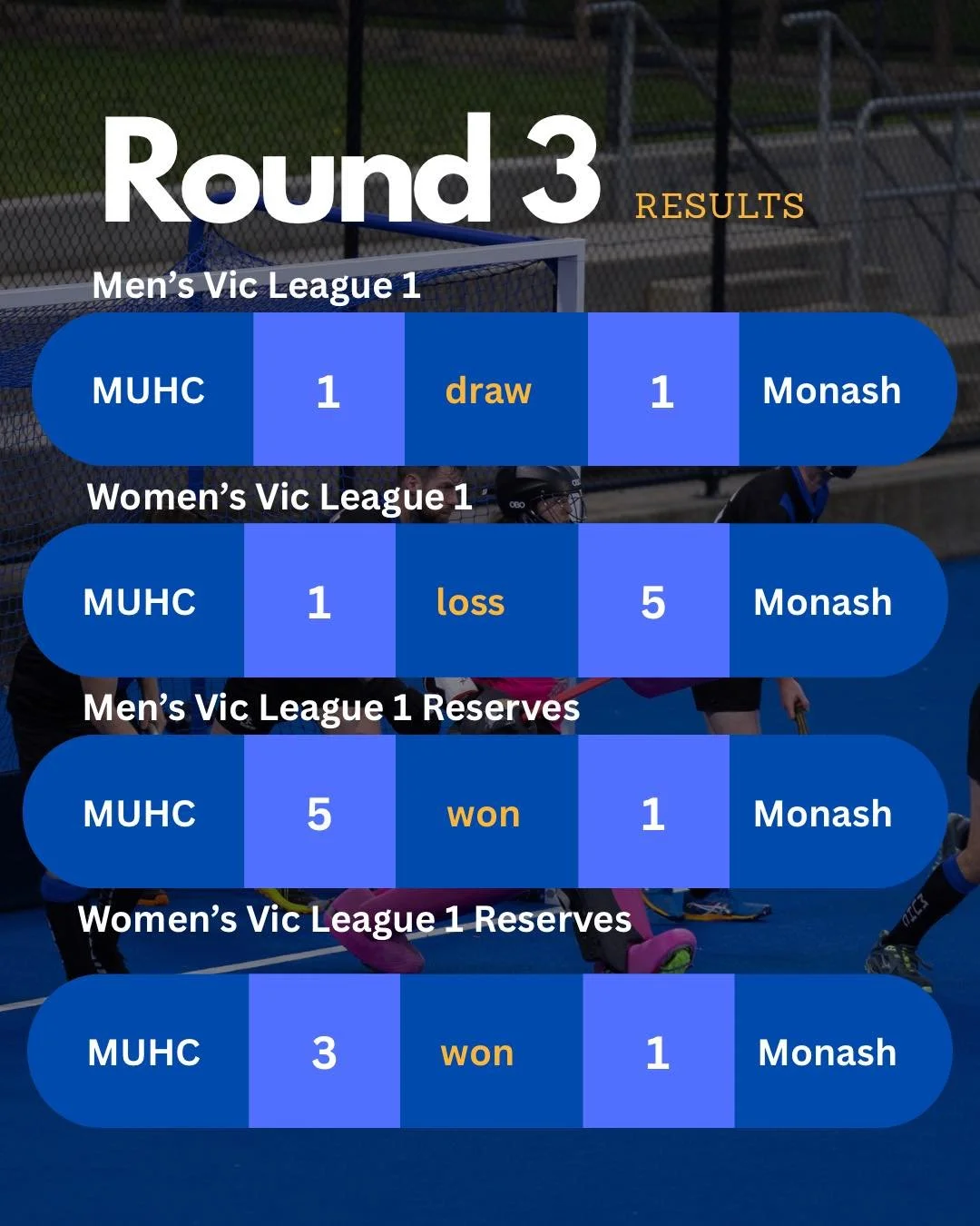 Say hello to the Round 3 Seniors &amp; Round 2 Masters results! Another big week of home games with some awesome wins on the board. 💙🖤🏑

#muhchockey #MUHC #matchresult #hockeyisforeveryone #life #hockey #hockeylife #gameresults #hockey #fieldhocke