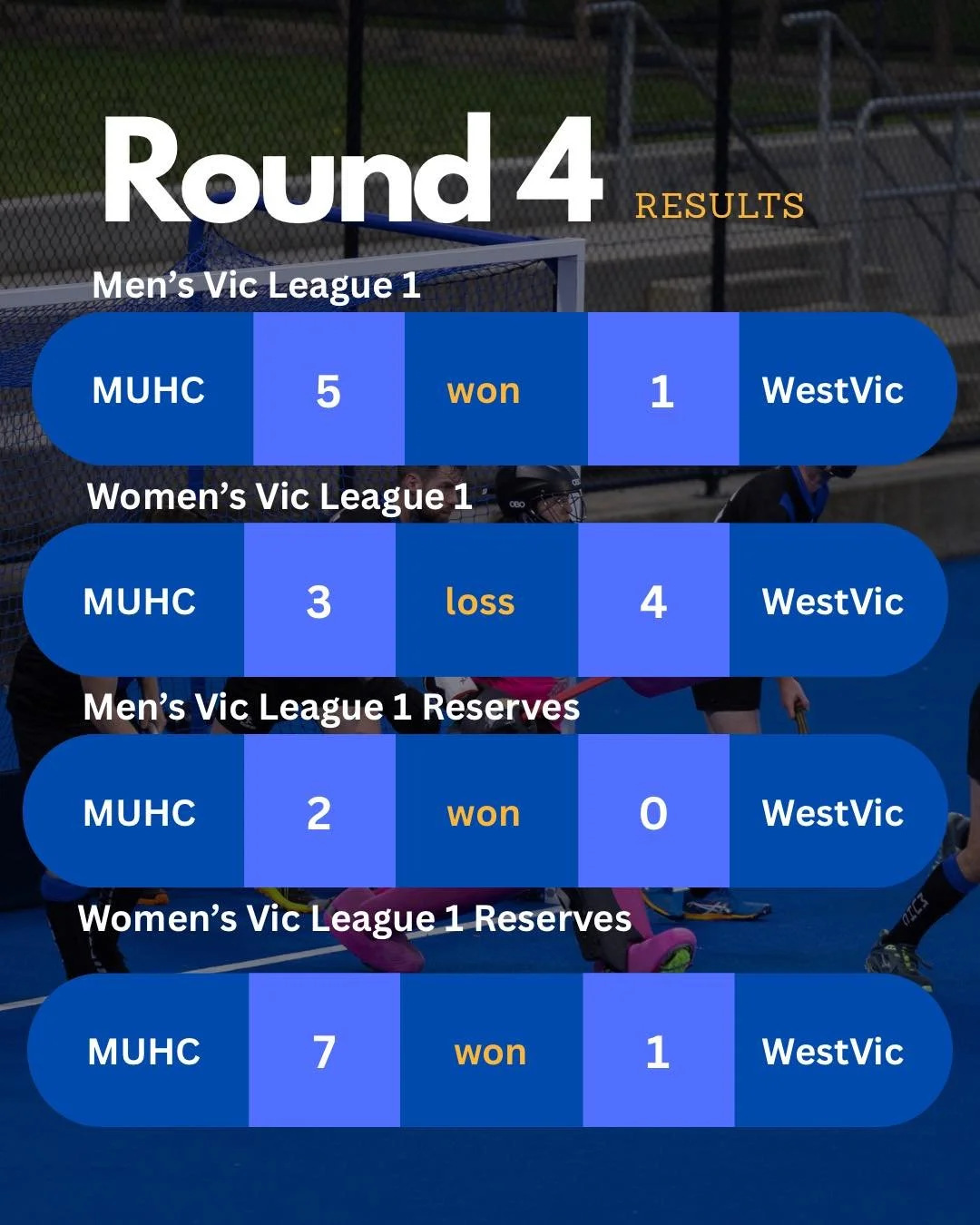 Results are in for Seniors Round 4 and Masters Round 3! 🖤💙🏑 
Some cracking wins in the bag for MVL, MVLR, WVLR &amp; WPB, as well as 3 of our men&rsquo;s masters teams. 

#muhchockey #MUHC #matchresult #hockeyisforeveryone #life #hockey #hockeylif
