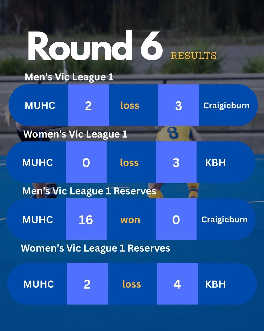 What&rsquo;s that? It&rsquo;s the Senior Round 6 &amp; Masters Round 5 results! 🖤💙🏑

#muhchockey #MUHC #matchresult #hockeyisforeveryone #life #hockey #hockeylife #gameresults #hockey #fieldhockey #fyp #muhc #results #unimelb #hockey