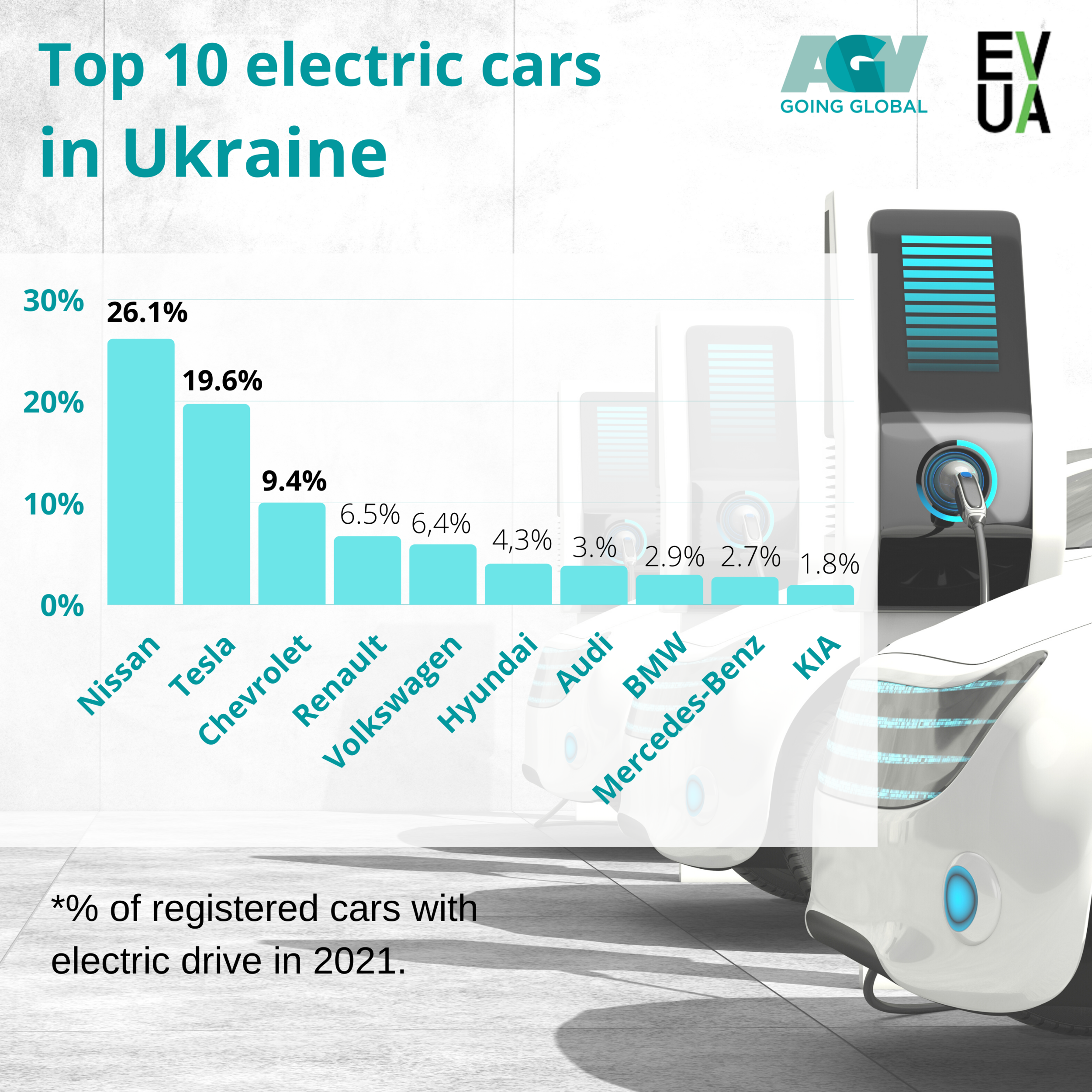 Top 10 electric carsin Ukraine