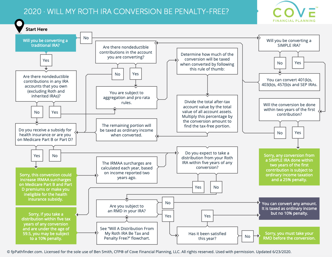 Flowcharts | Fiduciary, Fee-Only Financial Advisor in Milwaukee ...