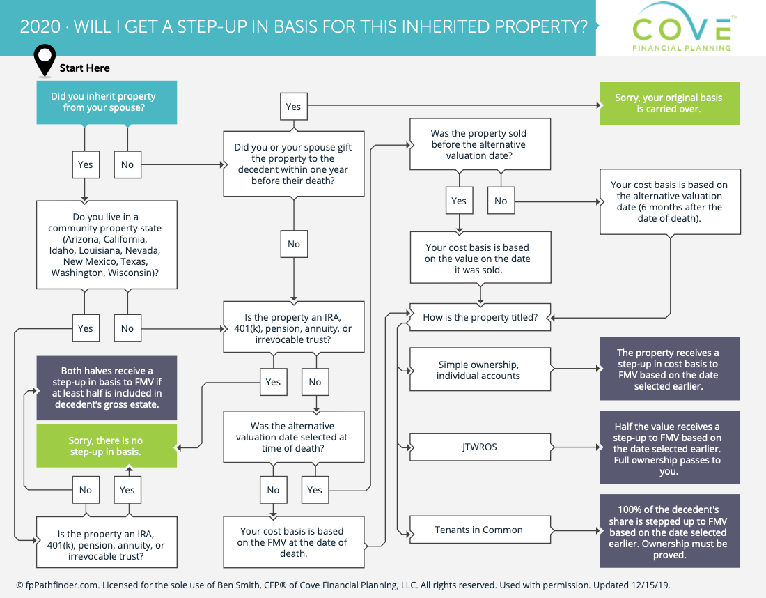 Flowcharts | Fiduciary, Fee-Only Financial Advisor in Milwaukee ...