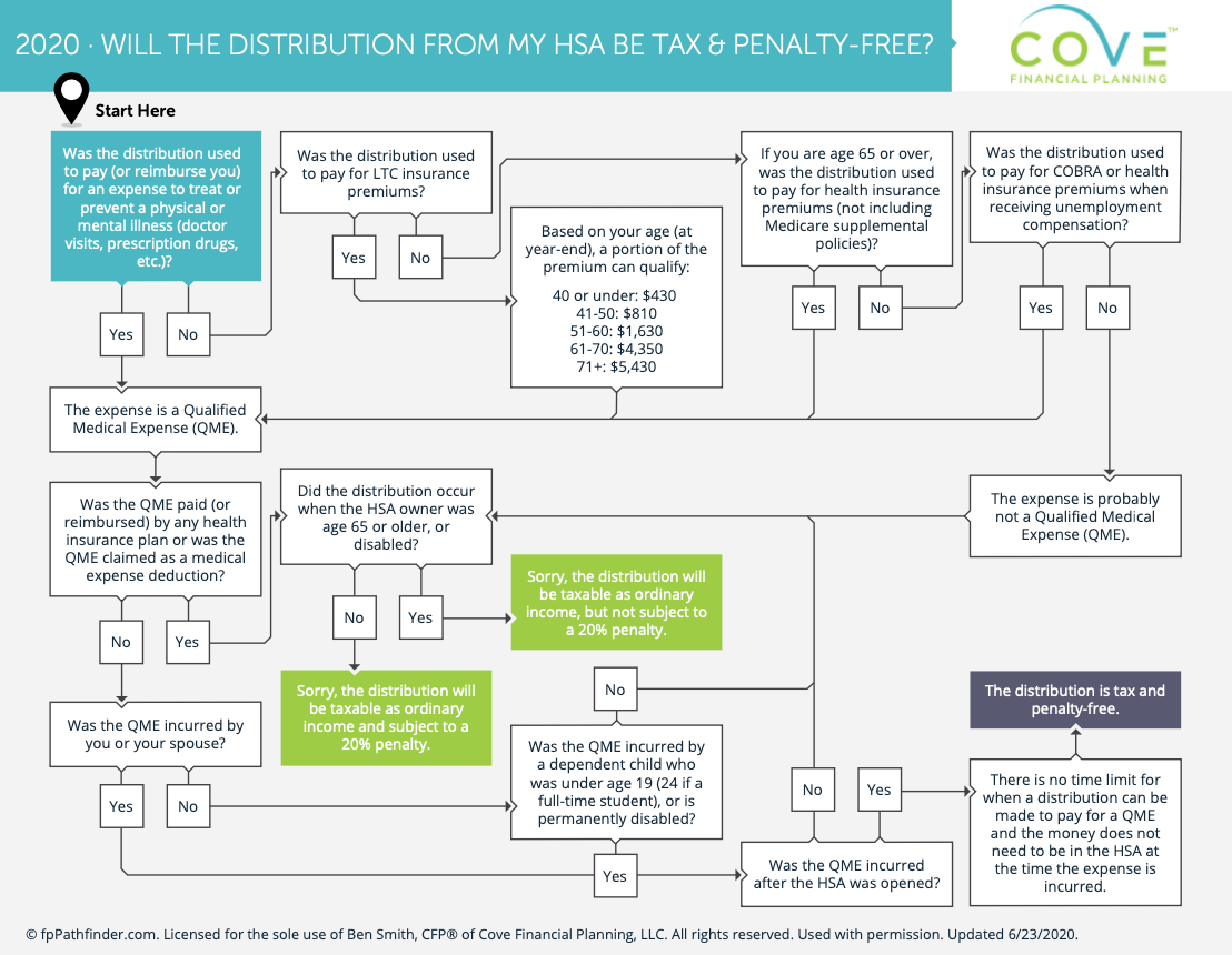 Flowcharts Fiduciary, FeeOnly Financial Advisor in Milwaukee