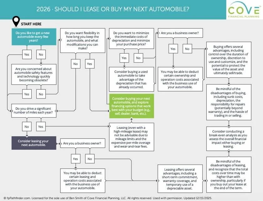 Image of Cove Checklist on Leasing vs. Buying a Vehicle
