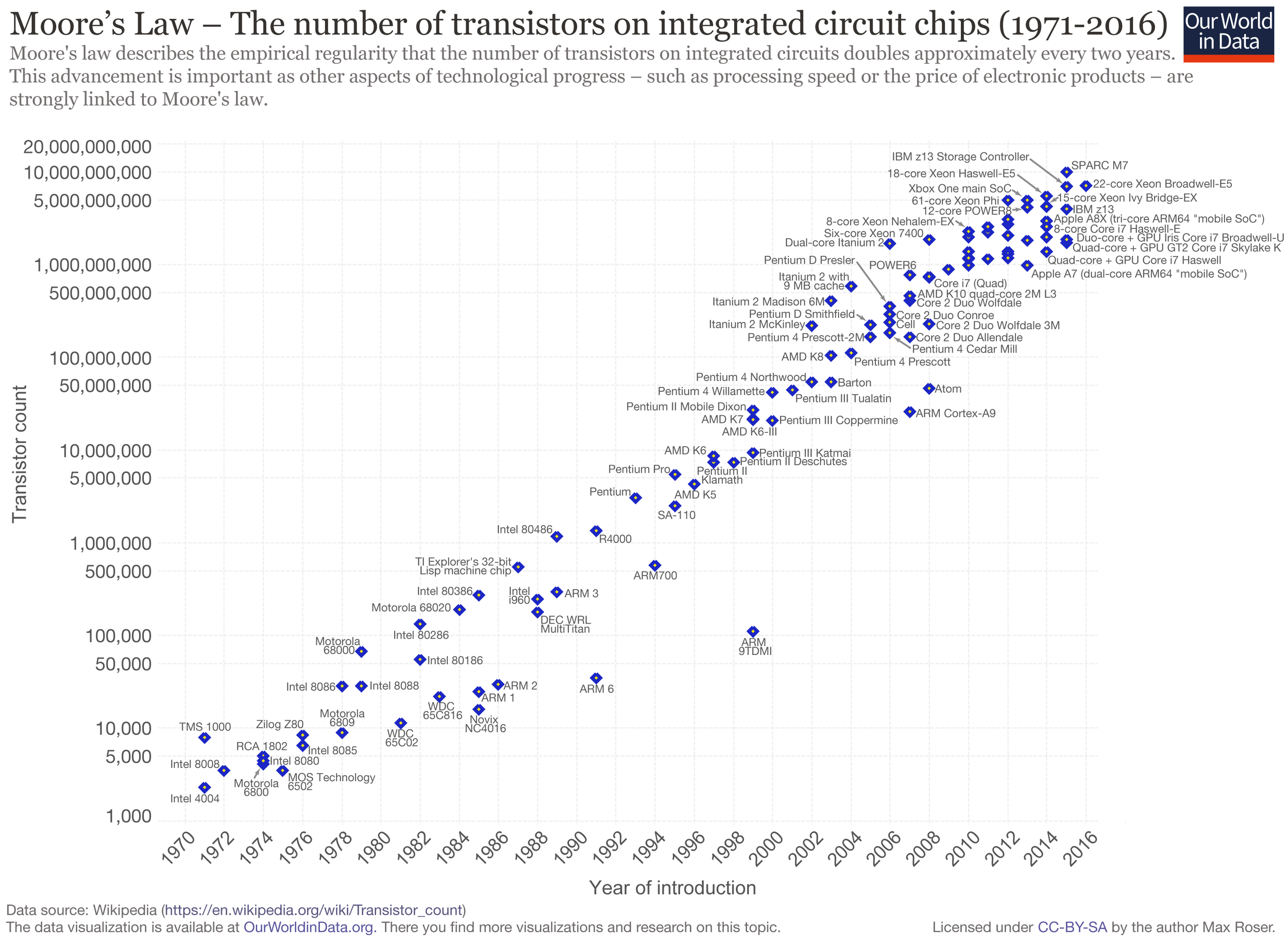 A plot of CPU transistor counts against dates of introduction. (Source: Our World in Data )