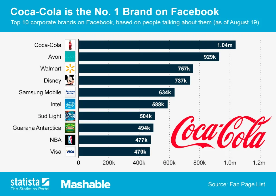 A look at Coca-Cola’s popularity on social media, via Statistica.