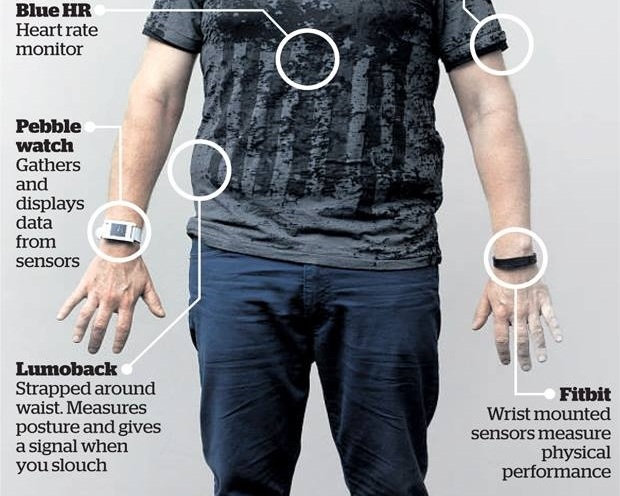 Highlighting the Vast Range of Sensors Dancy has Incorporated Into His Lifestyle, Source: Chris Dancy’s Website