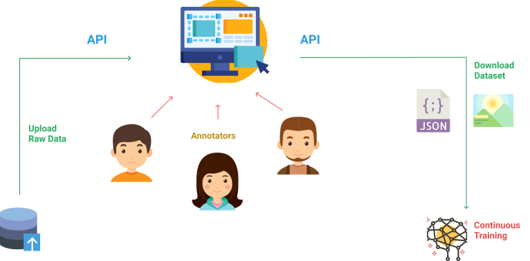Basic Model representing the role of data annotators, source: Dataturks