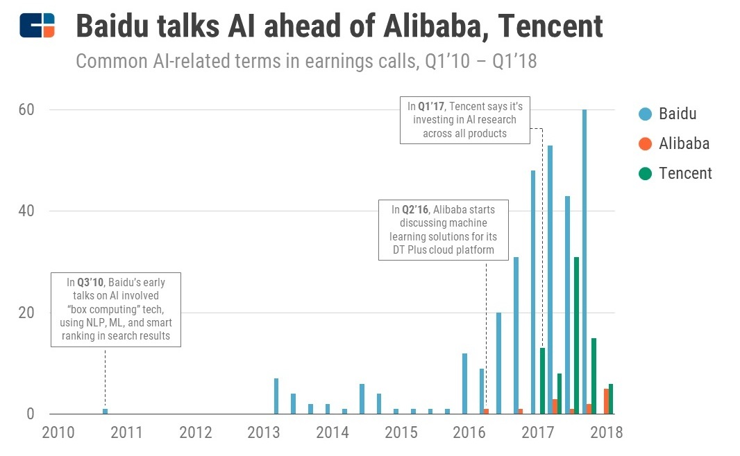 The competition among Baidu, Alibaba and Tencent - China’s 3 largest AI companies.