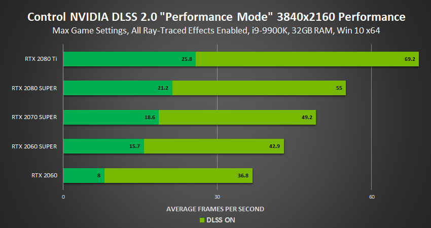 An example of the dramatic performance improvements with DLSS turned on. Image Credit: https://www.nvidia.com/