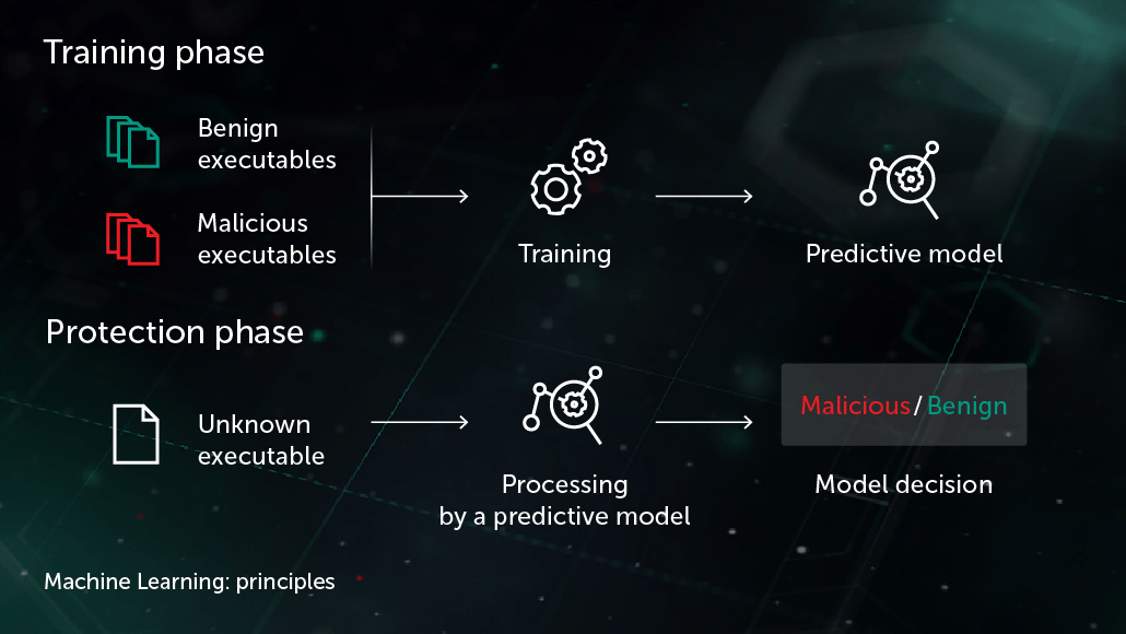 Basic outline of how Kaspersky uses machine learning in cybersecurity. Credit: Google