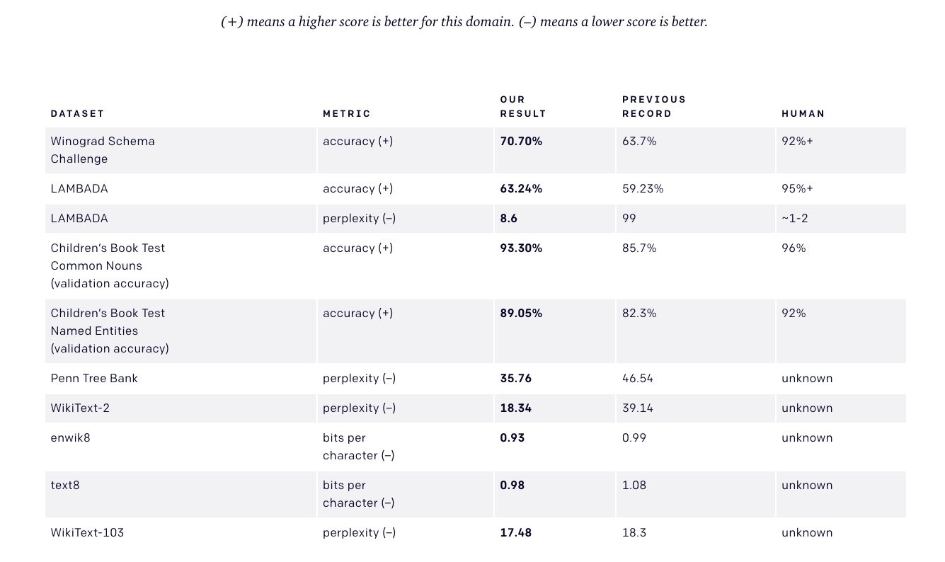 GPT-2 Performance in Benchmark Tests. Credit: Open AI