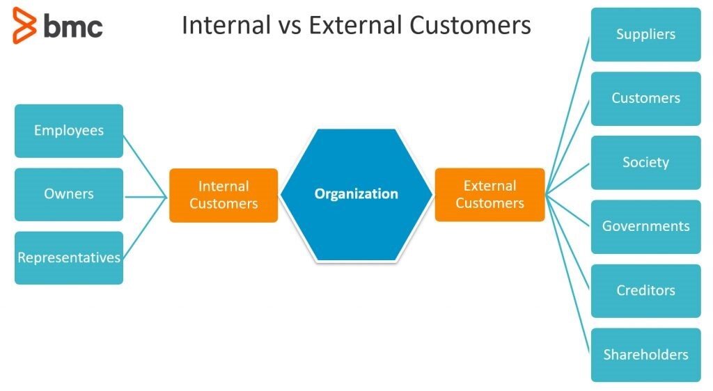 On the left it displays the internal consumers who would be affected by this algorithmic misbehaviour and the right displays the external consumers who would be affected. Image Credit: bmcblogs