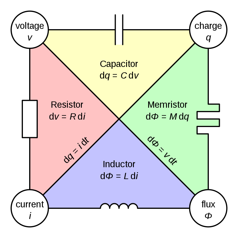 “A memristor is a non-linear two-terminal electrical component relating electric charge and magnetic flux linkage. It comprises a circuit, of multiple conventional components, which mimics key properties of the ideal memristor component and is also commonly referred to as a memristor.”  [Credit: Wikipedia]