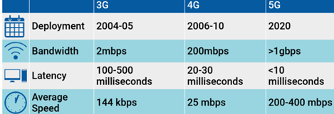 Comparative feature between previous generations and 5G Credit: Raconteur