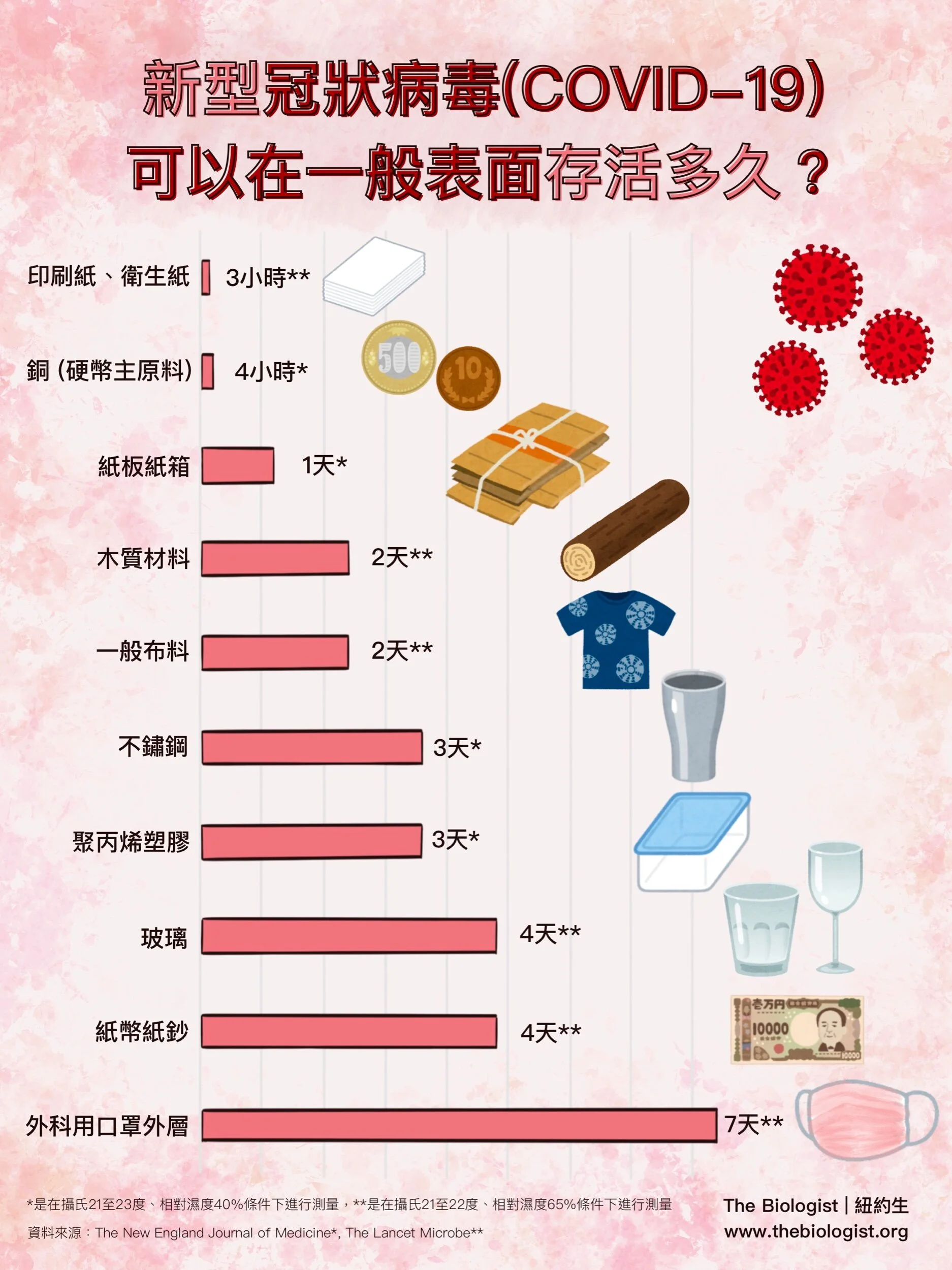 武漢肺炎病毒(新型冠狀病毒)可以在環境中存活多久?多久消毒一次?How long can the coronavirus (COVID-19) survive on the surface?