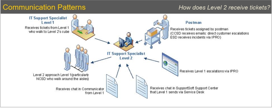 IT Agent - Level 2 Communication Patterns