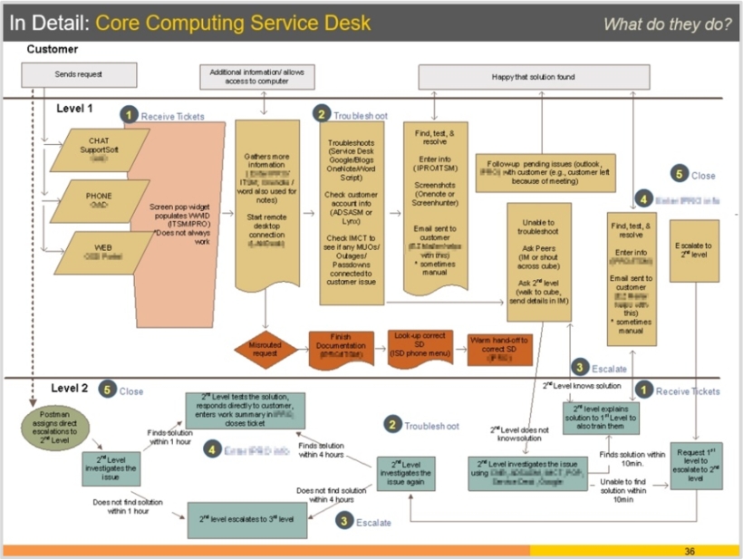 Process Flow Documentation - Service Desk #1