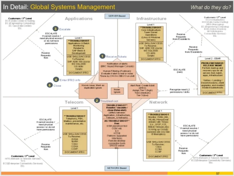 Process Flow Documentation - Service Desk #2