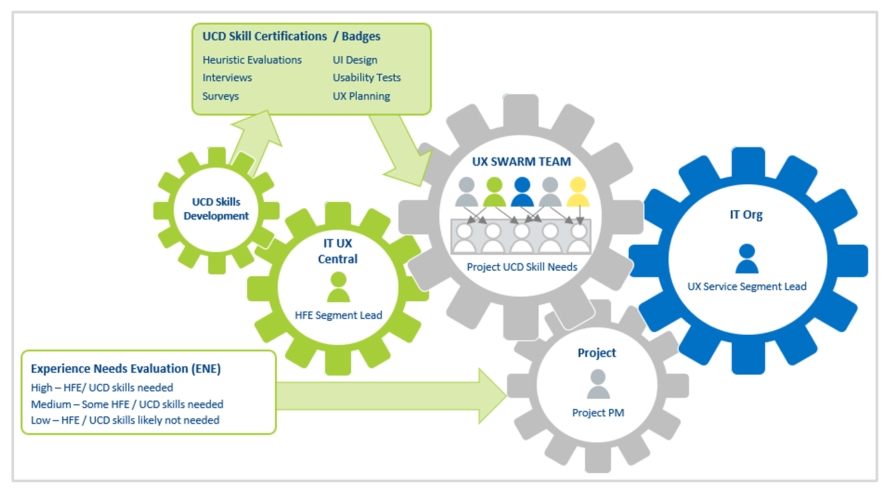 Integrated and Just-In-Time Framework