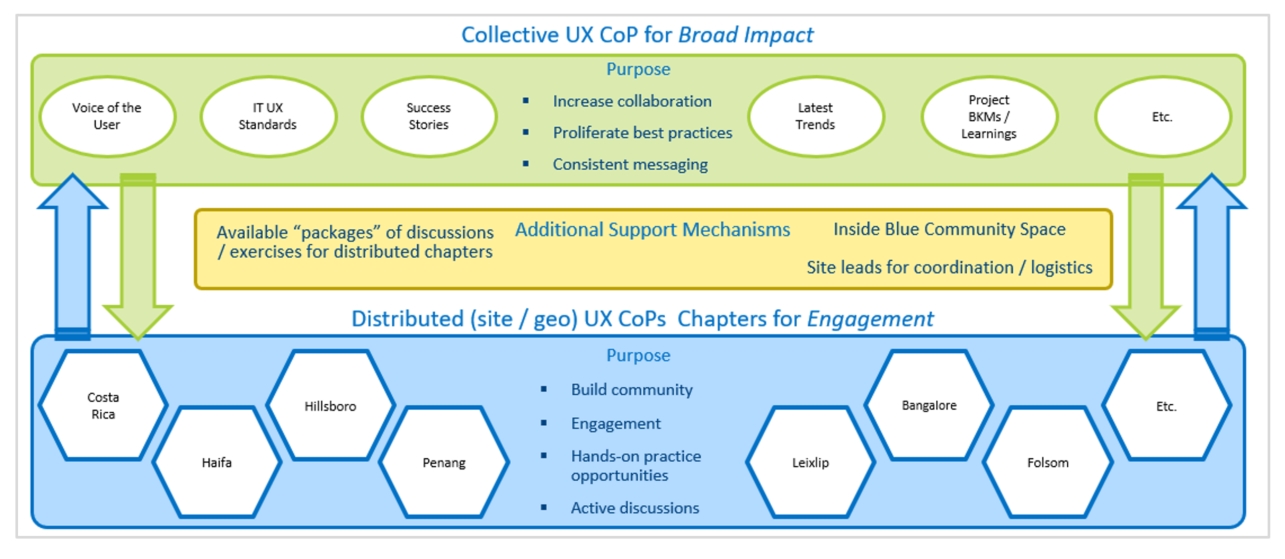 “Collective” and “Distributed” Communities of Practice