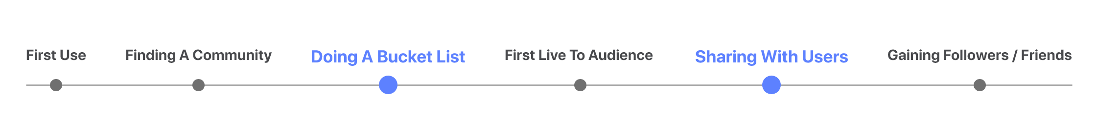 First Use > Finding A Community > Doing A Bucket List > First Live To Audience > Sharing with Users > Gaining Followers / Friends