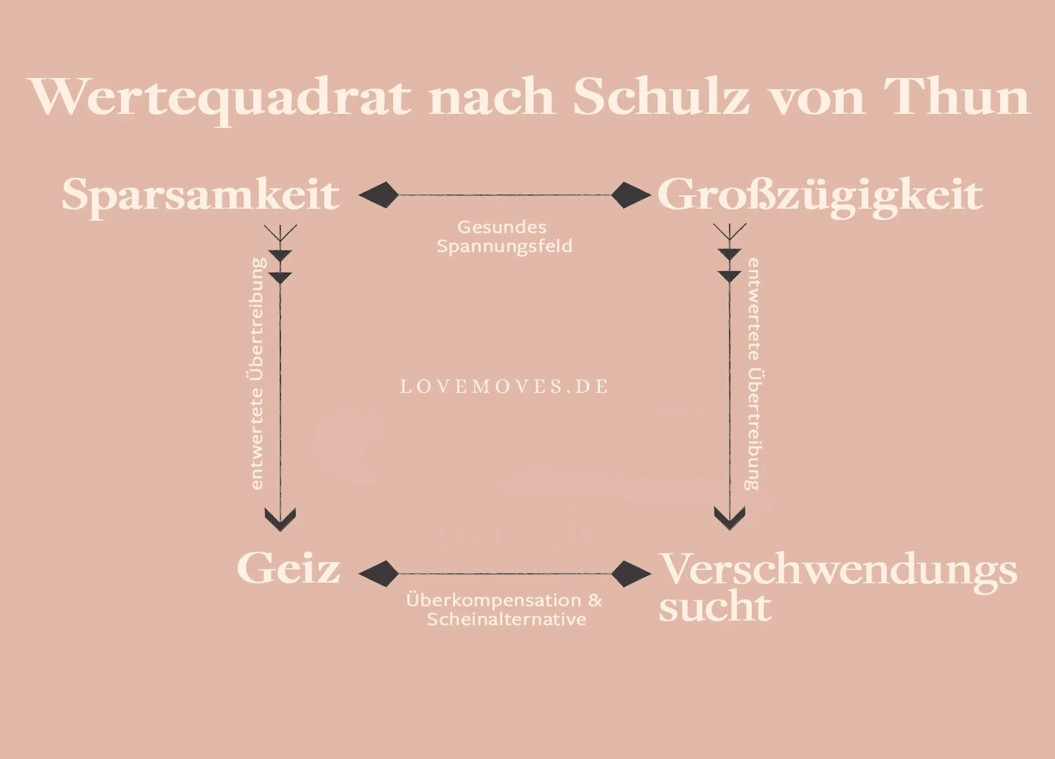 Wertedreieck_SchulzvonThun_Streit_Lovemoves.jpg