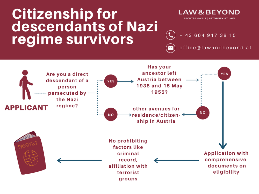Changes To Austrian Citizenship Law Citizenship For Descendants Of People Persecuted By The Nazi Regime Law And Beyond