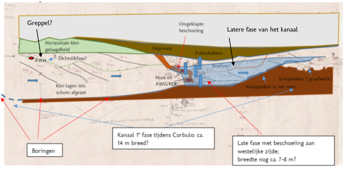 Lagen in het kanaal (afbeelding Vestigia)