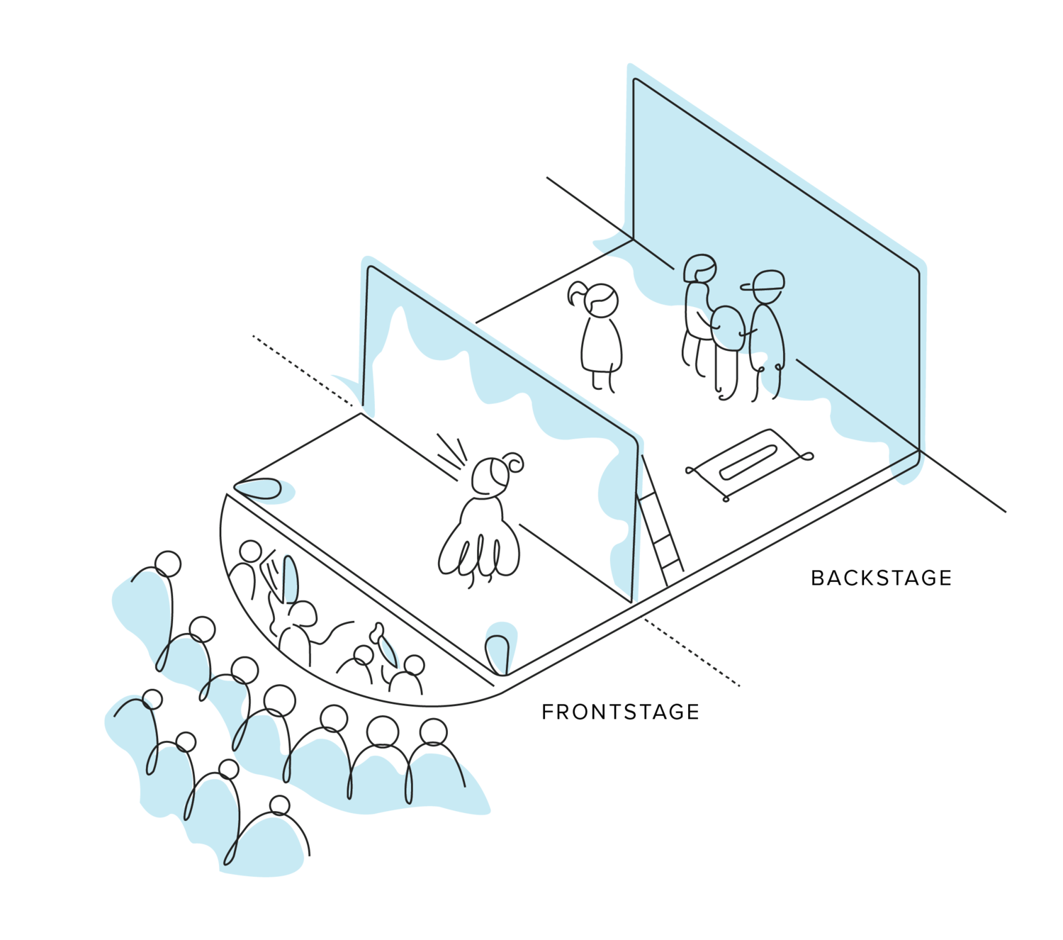 Service Design is comprised of everything that contributes to the end-user experience: the front stage and the back stage.