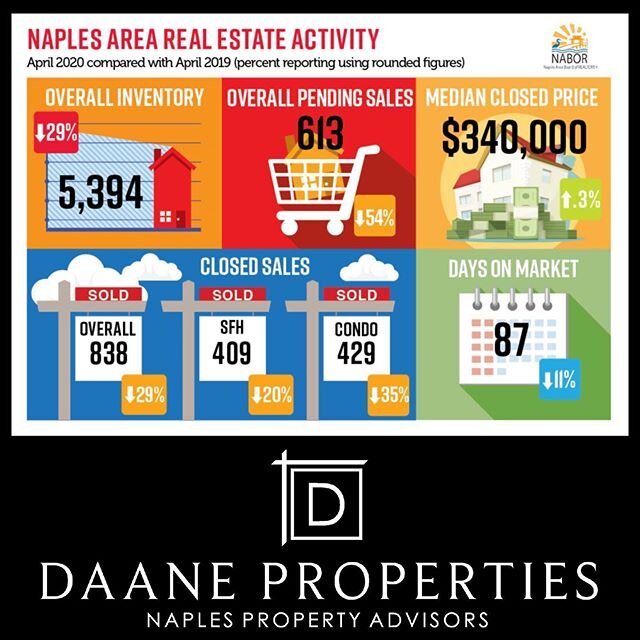 🏠 💥Naples Real Estate Market Update

March and April activity surely slowed due to Coronavirus, but prices have held. Wait until May numbers are out, many new construction developments are reporting their BUSIEST MONTH EVER.

It pays to work with a