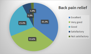 TENS+back+pain+relief+survey+results.png