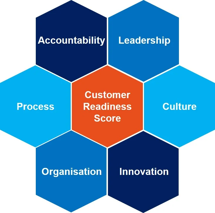 Customer Readiness Model.jpg