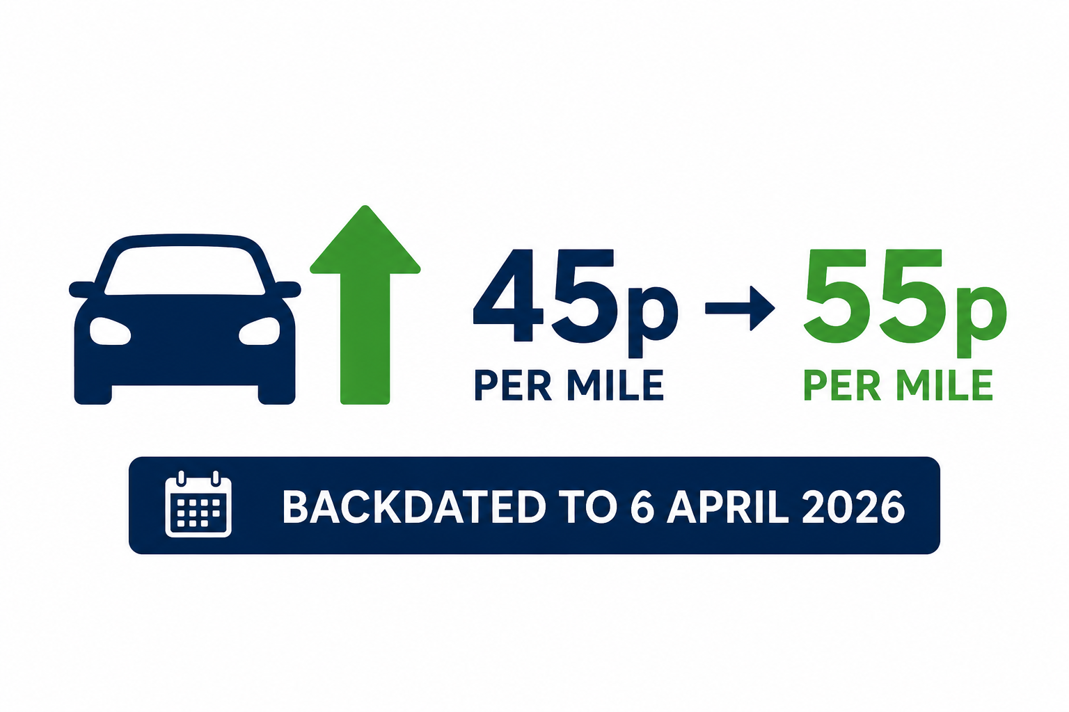 HMRC Mileage Rate Increased to 55p Per Mile