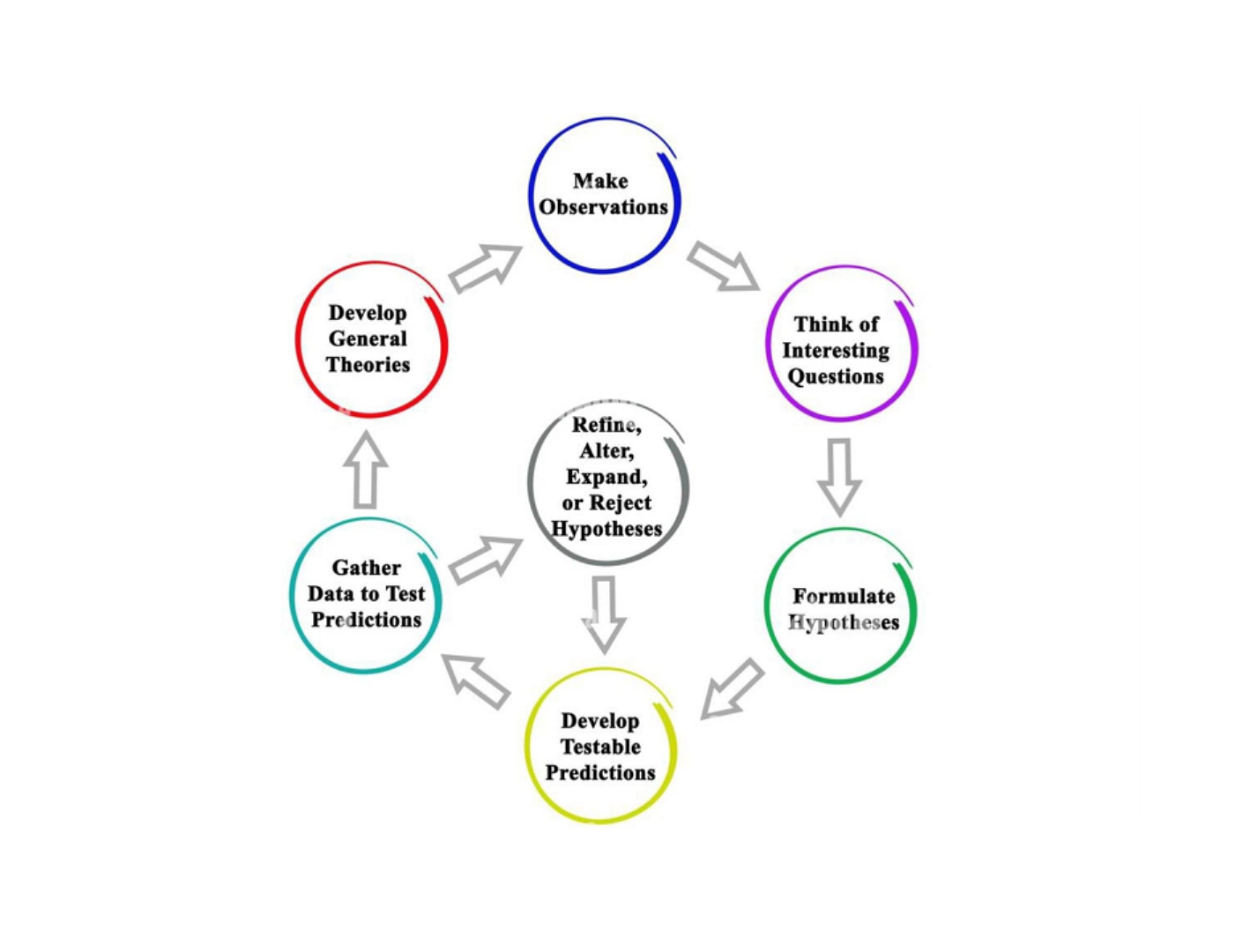 The Scientific Method