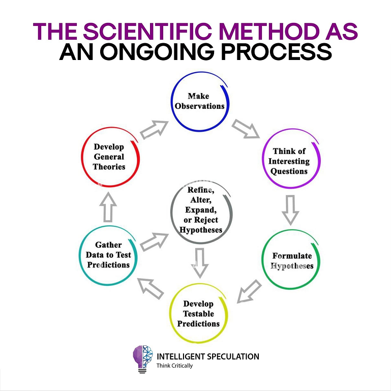 The Scientific Method — Critical Thinking | Intelligent Speculation