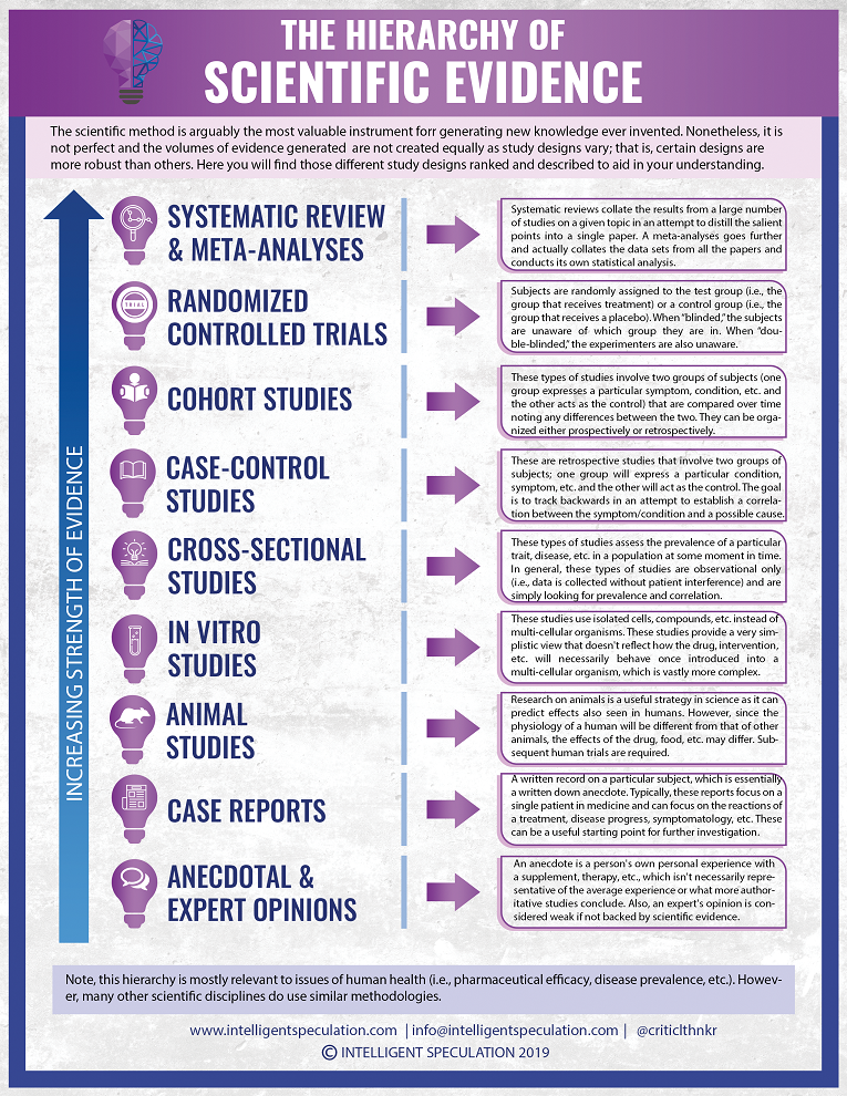 Hierarchy of Scientific Evidence — Critical Thinking | Intelligent ...