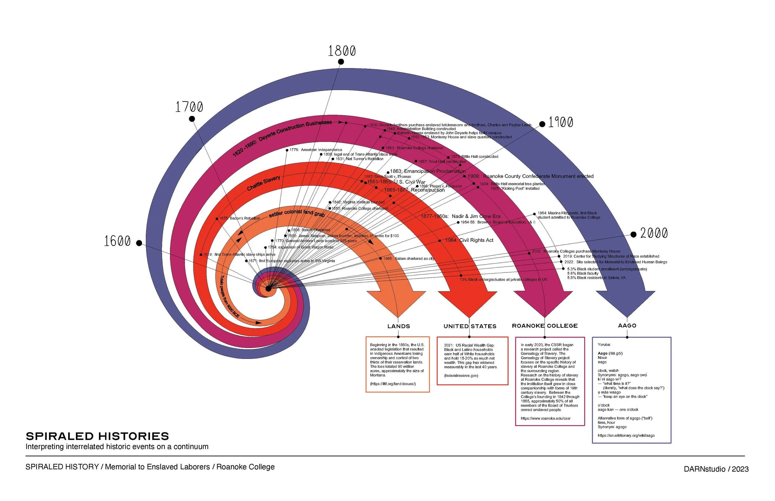  Cultural, regional, political and social histories represented as a continuous spirals.  Representation of time as non-linear and evolving.   