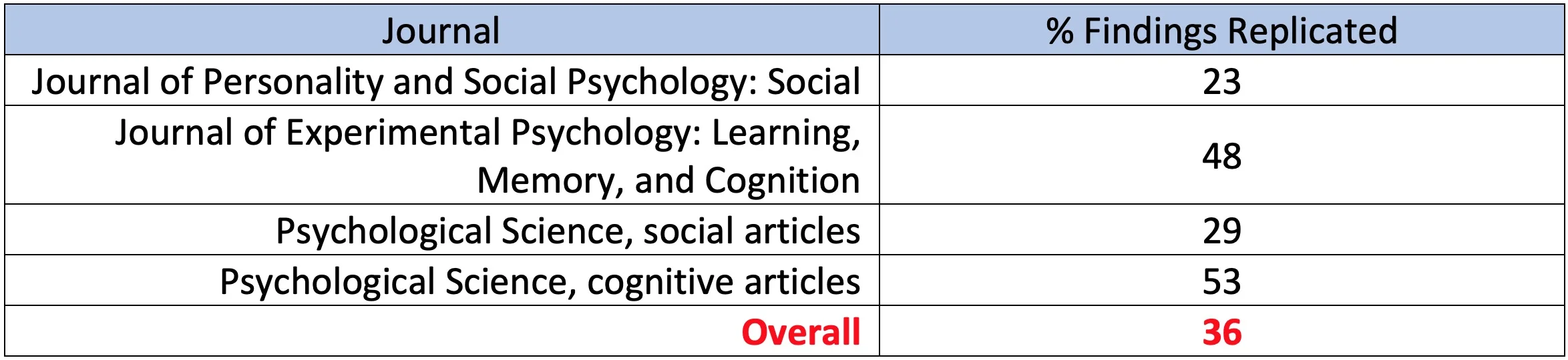 Table 1: The Reproducibility of Psychological Science