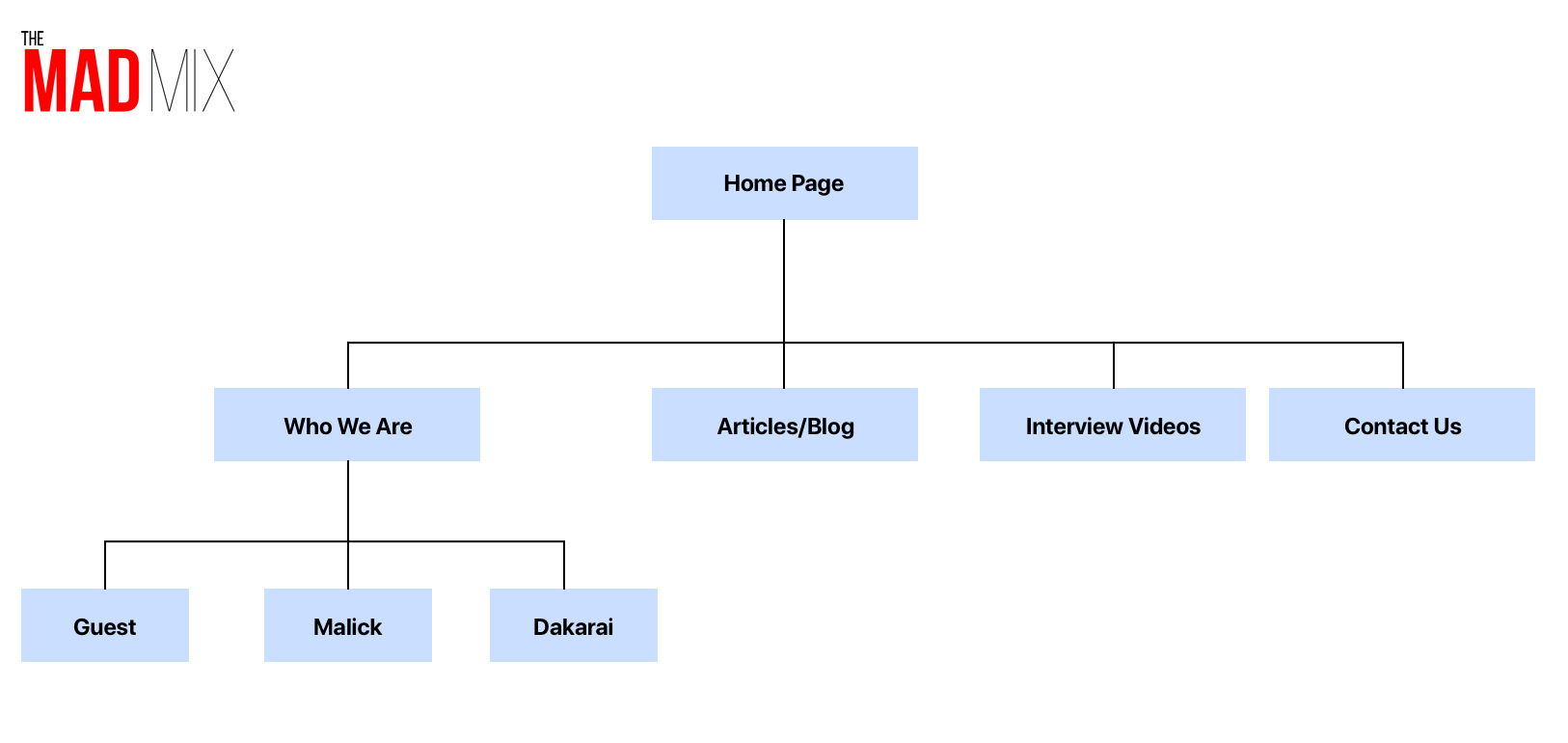 Current Site Map
