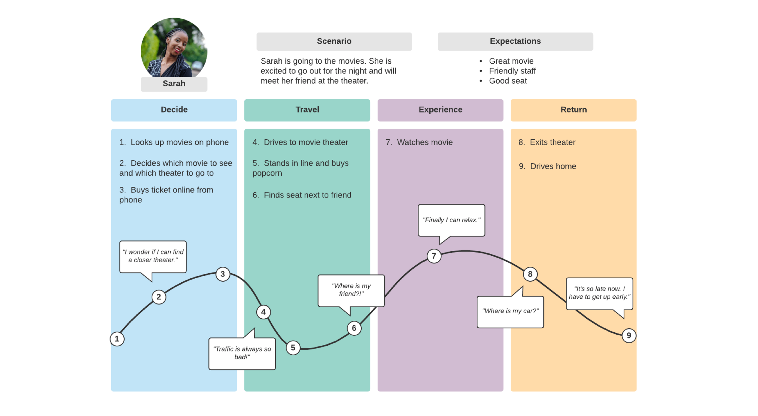 user journey examples ux