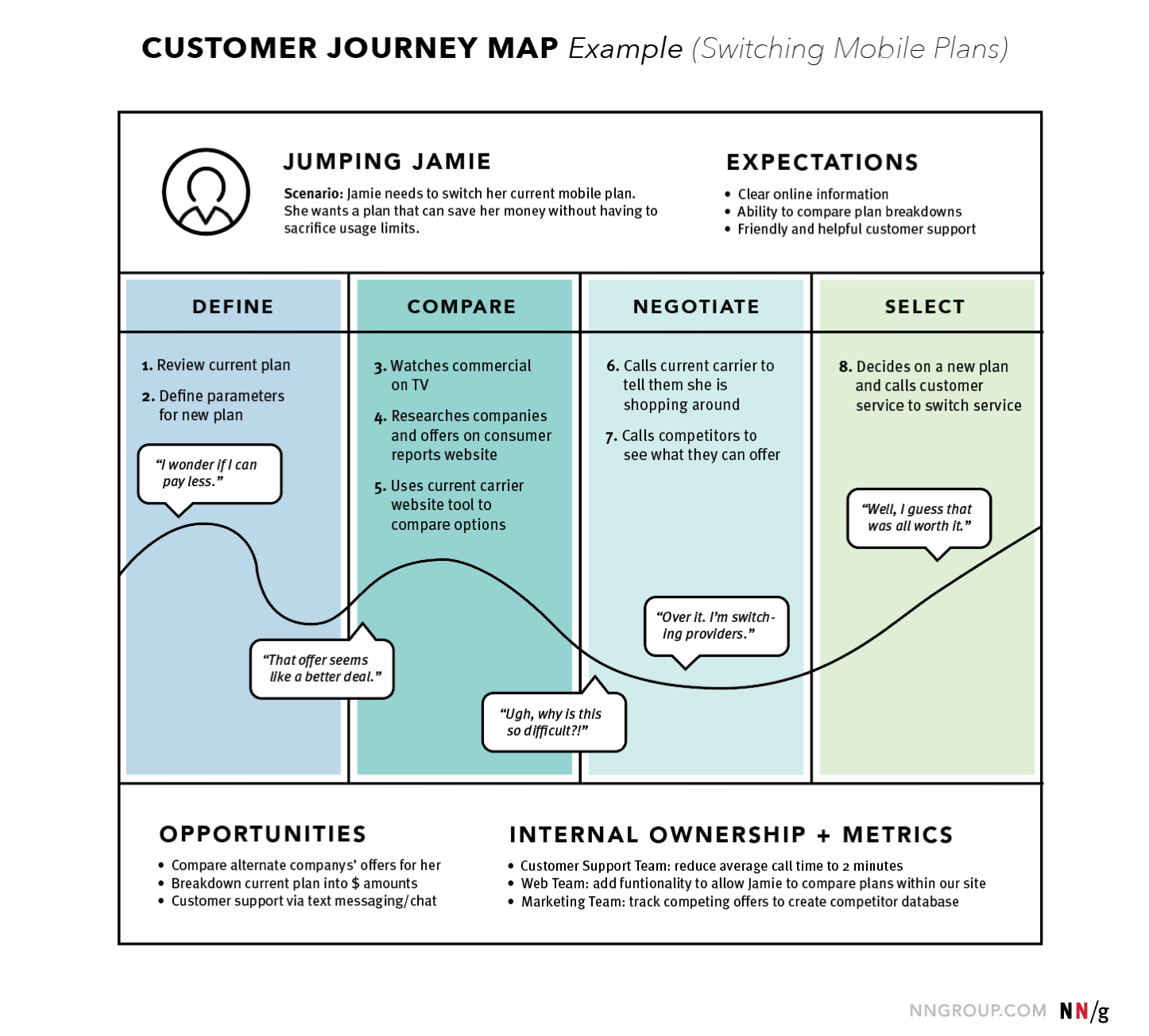 ux customer journey map template