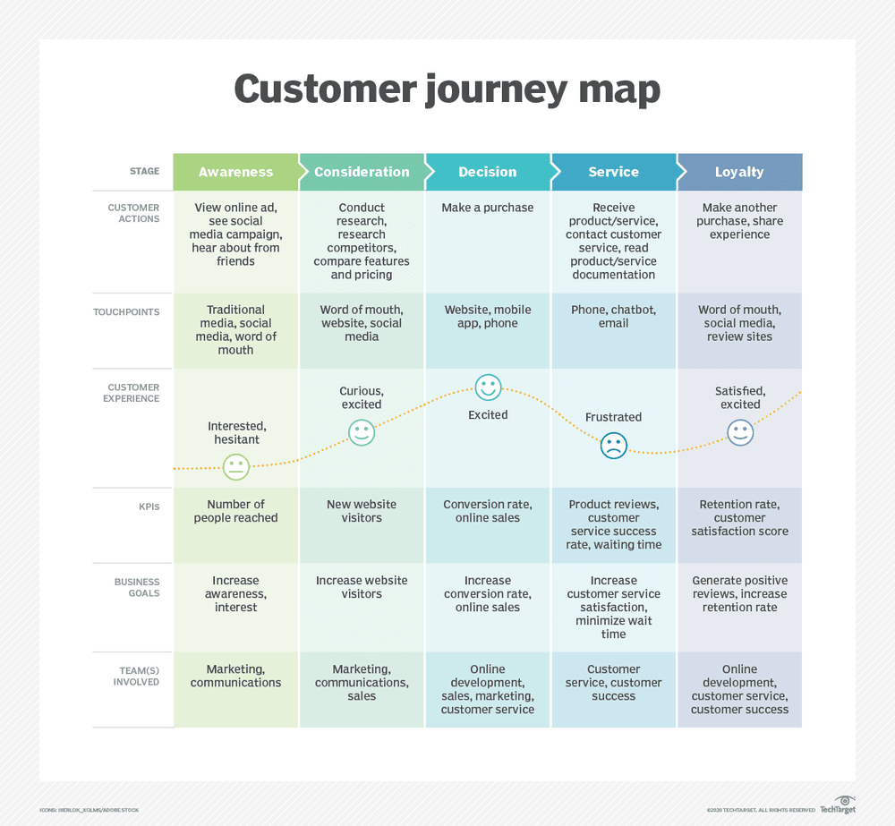 Nng Customer Journey Map How To Create A Customer Journey Map? (With Examples) — Curiouscore | Seed  Your Ambition