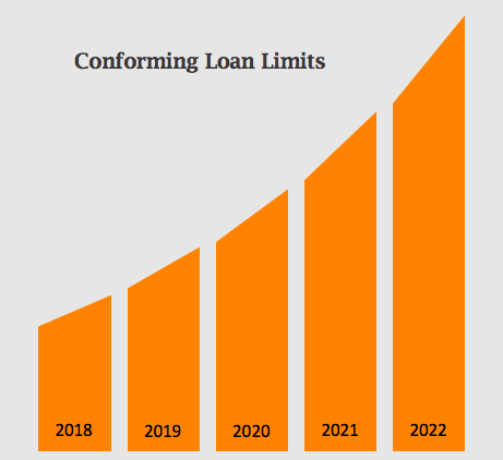 2022 New Loan Limits