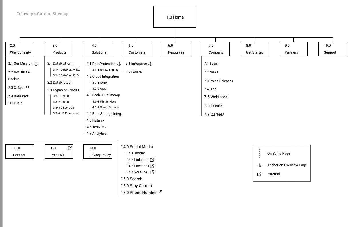 Current Sitemap (for old site)
