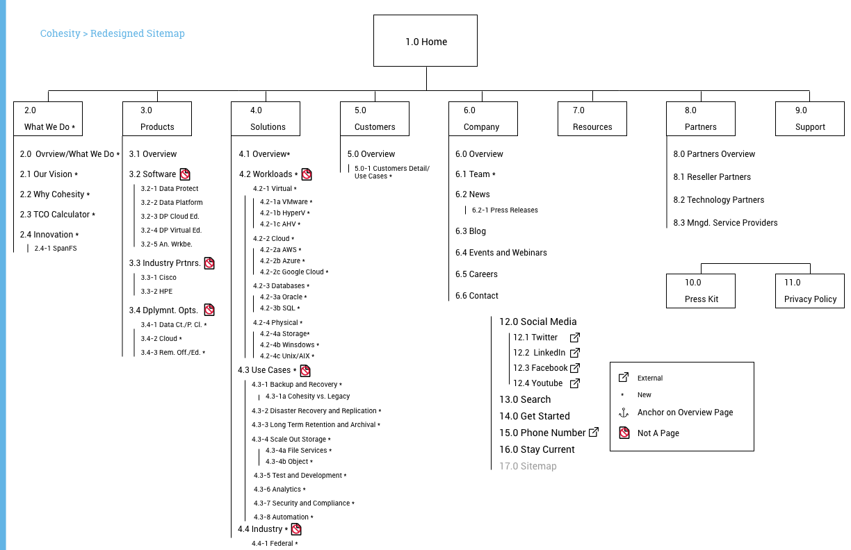 Redesigned Sitemap