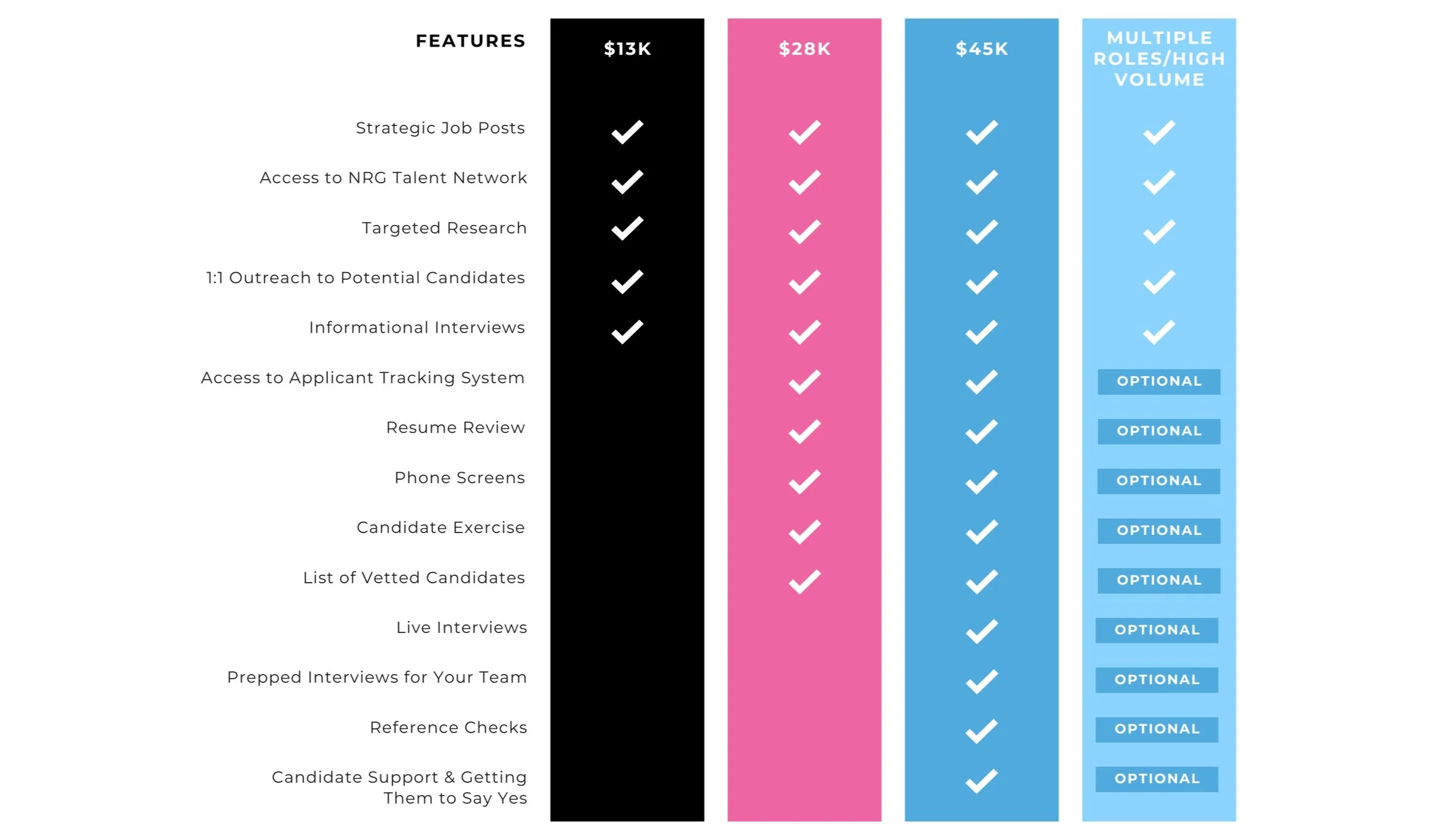 Comparison chart of four different plan features for recruitment services, priced at $13K, $28K, $45K, and a high-volume plan. Features include job posts, talent network access, research, outreach, interviews, applicant tracking, resume review, candidate exercises, vetting, live interviews, interview prep, reference checks, and candidate support. Higher-tier plans include all base features with optional additional services.